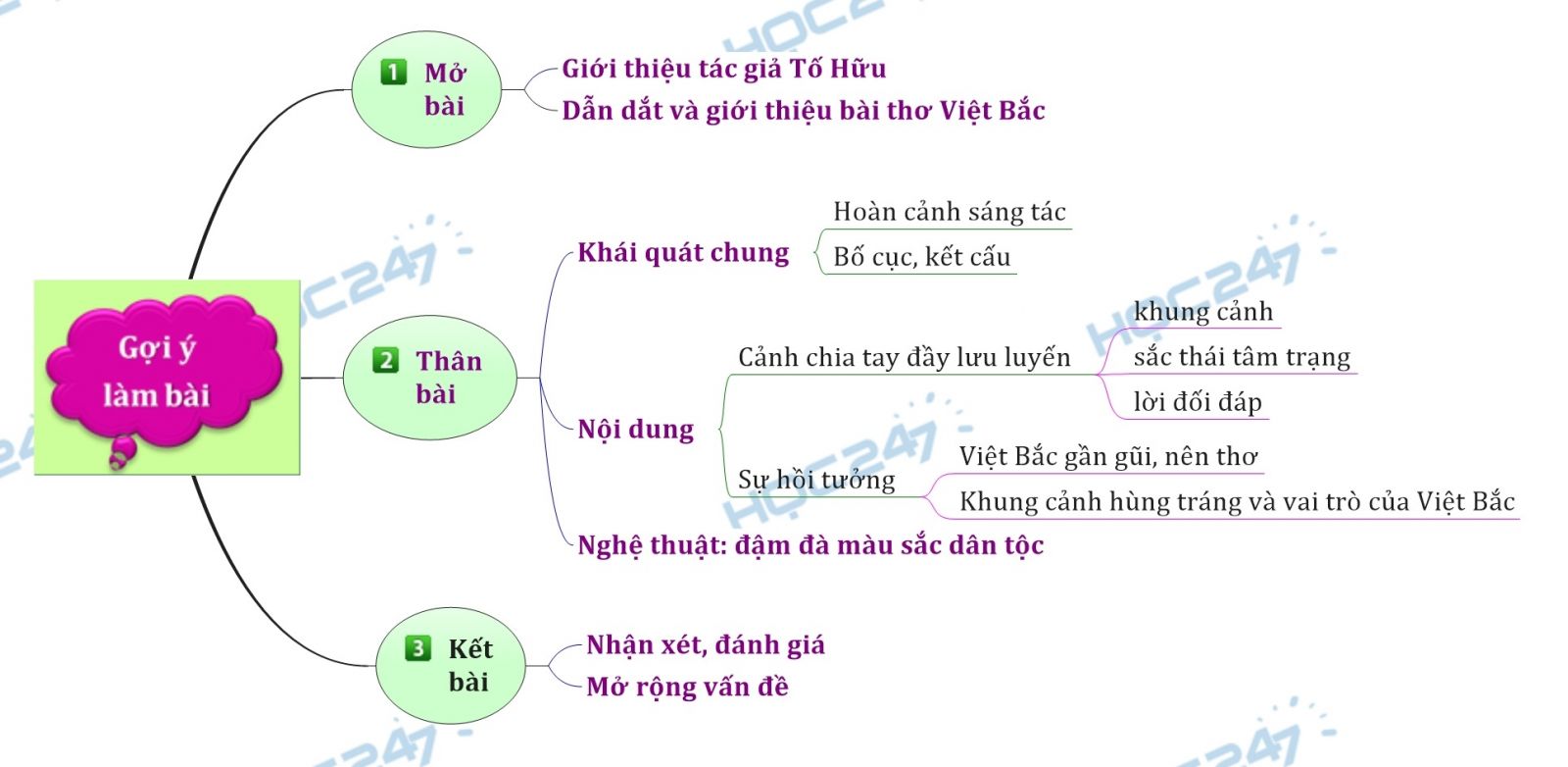 Sơ đồ tư duy - Phân tích bài thơ Việt Bắc